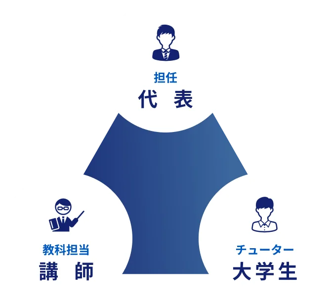 代表、講師、チューターによるバックアップをイメージした三角形の図形