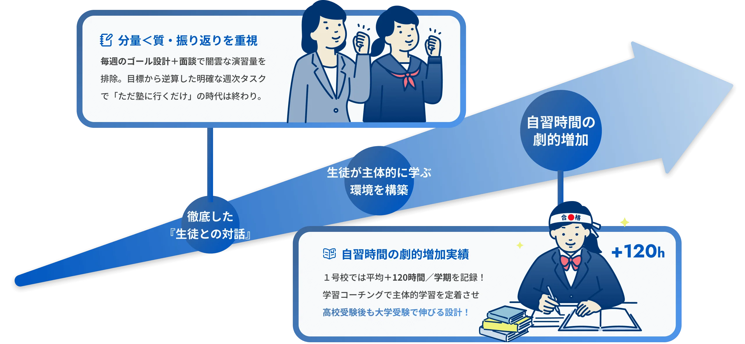 学習管理・コーチングコースの詳細