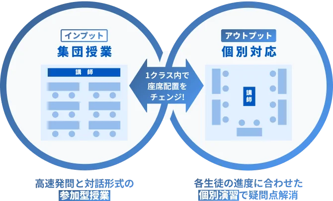 インプット集団授業/アウトプット個別対応