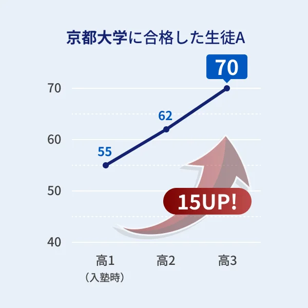 京都大学に合格した生徒Aの偏差値推移