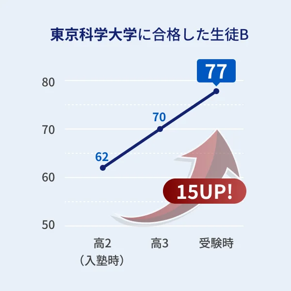 東京科学大学に合格した生徒Bの偏差値推移